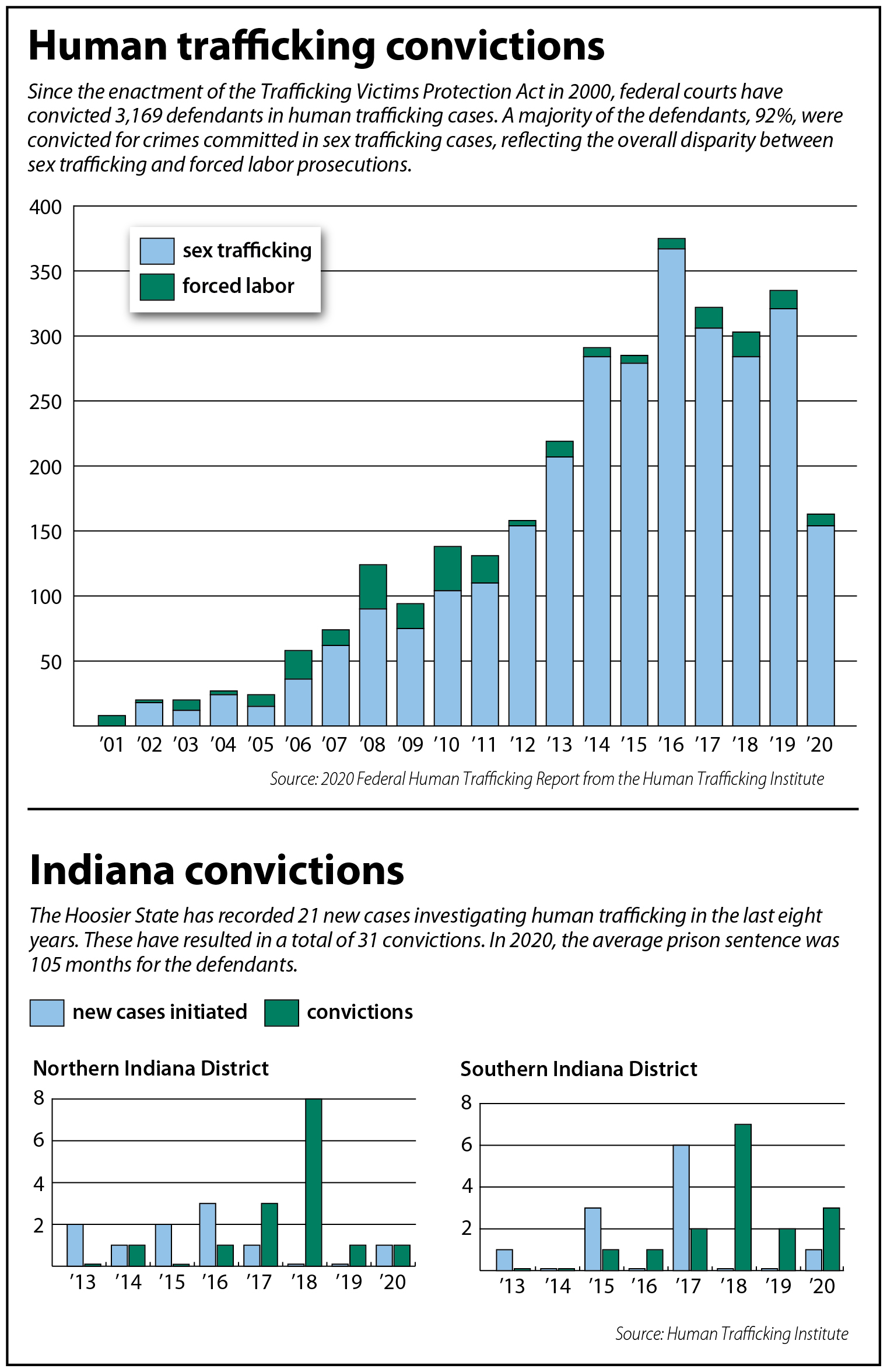 Human Trafficking Graphs And Charts