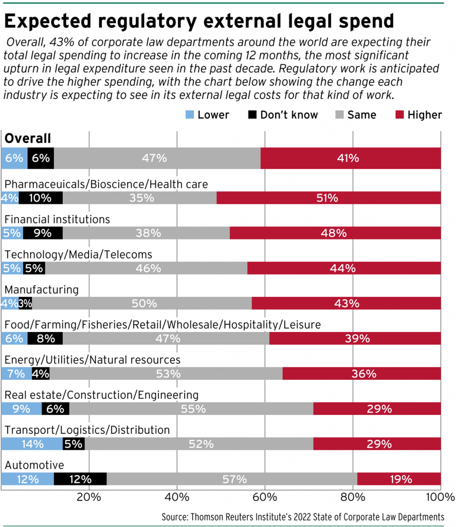 Corporate costs: In-house legal departments spending more for outside counsel expertise