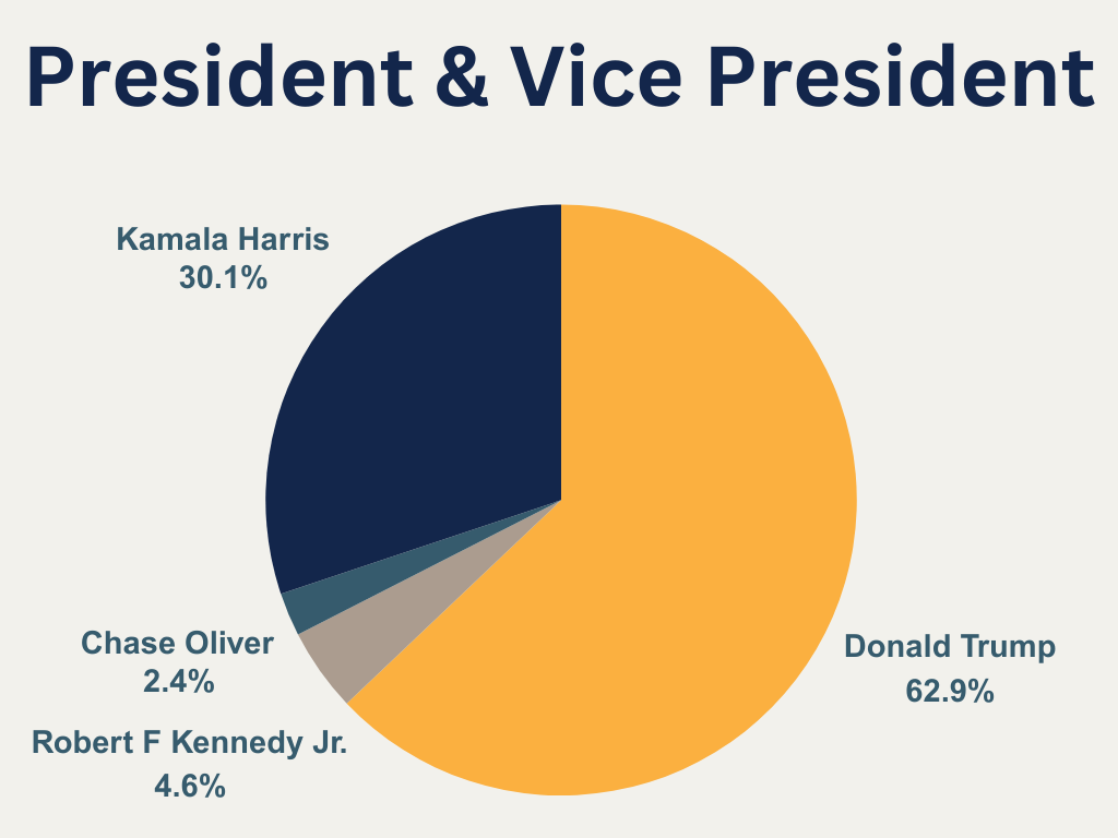 Indiana Kids Election results reflect 2024 except in governor