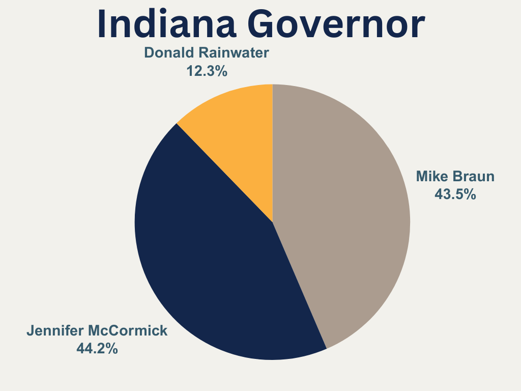 Indiana Kids Election results reflect 2024 except in governor